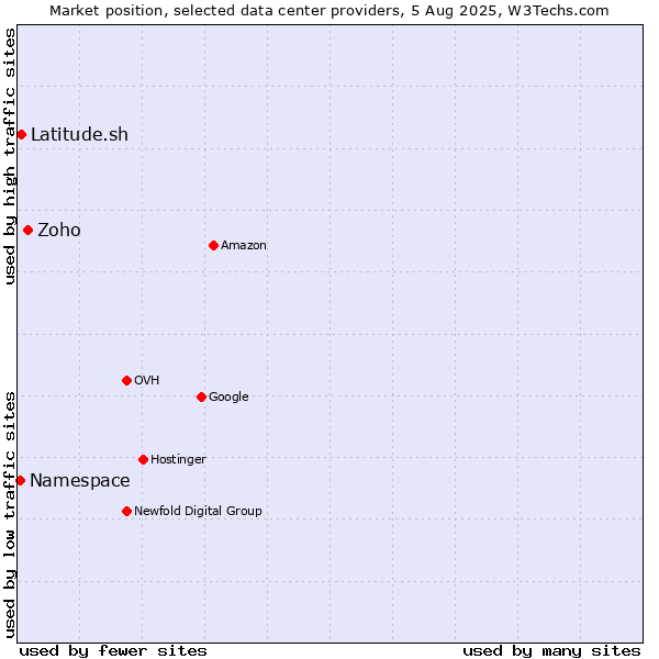Market position of Zoho vs. Latitude.sh vs. Namespace