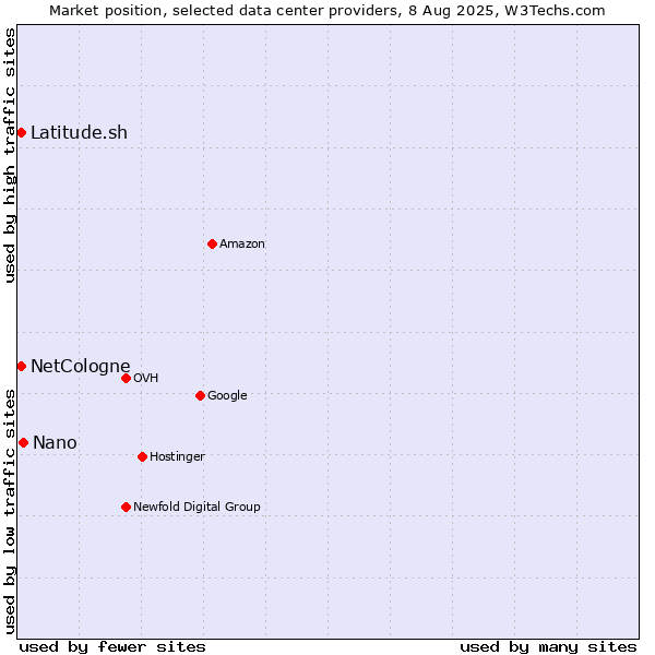 Market position of Nano vs. Latitude.sh vs. NetCologne