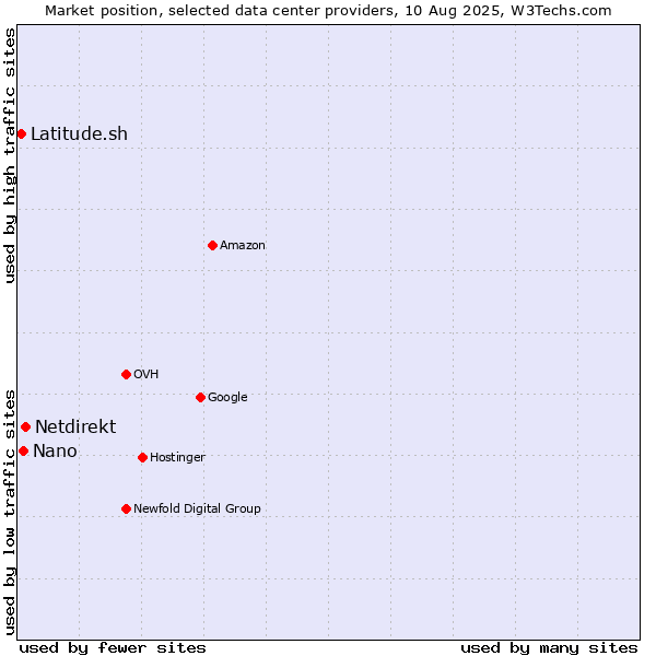 Market position of Netdirekt vs. Nano vs. Latitude.sh