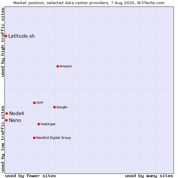 Market position of Node4 vs. Nano vs. Latitude.sh