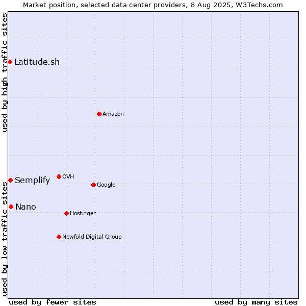 Market position of Nano vs. Semplify vs. Latitude.sh