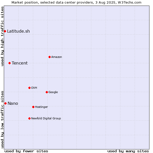 Market position of Tencent vs. Nano vs. Latitude.sh