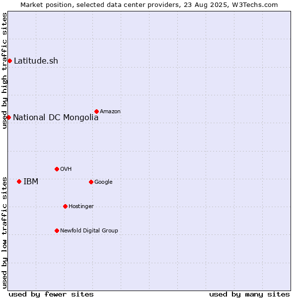 Market position of IBM vs. Latitude.sh vs. National DC Mongolia