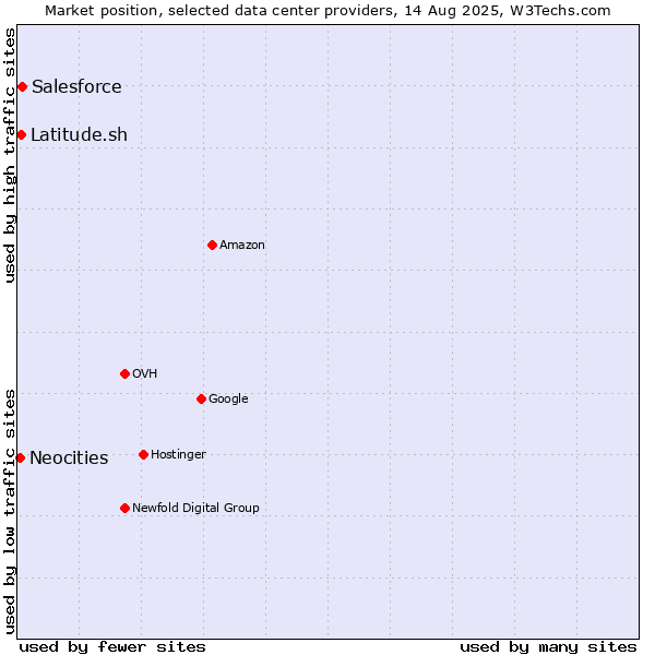 Market position of Salesforce vs. Latitude.sh vs. Neocities