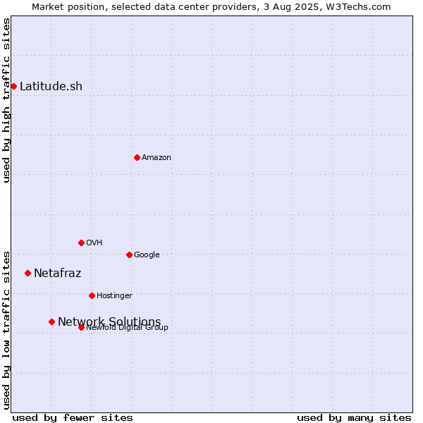 Market position of Network Solutions vs. Netafraz vs. Latitude.sh