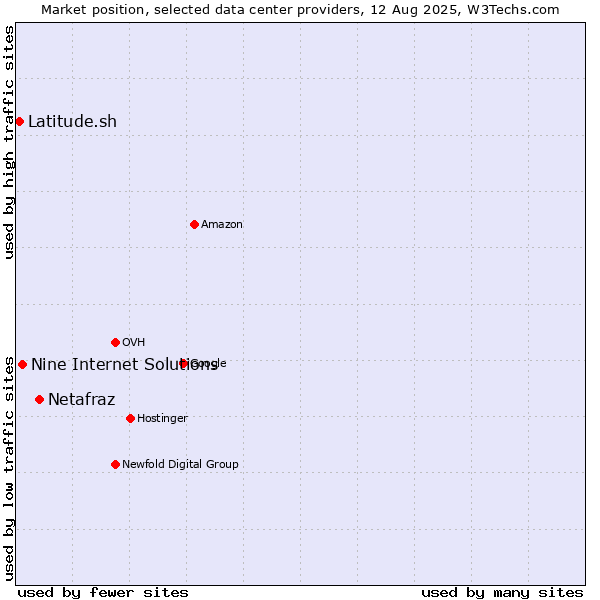 Market position of Netafraz vs. Nine Internet Solutions vs. Latitude.sh