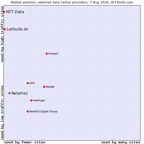 Market position of Netafraz vs. Latitude.sh vs. NTT Data