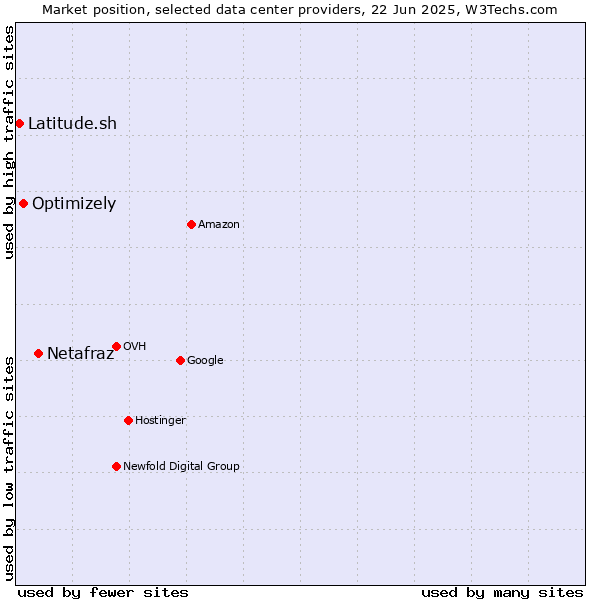 Market position of Netafraz vs. Optimizely vs. Latitude.sh