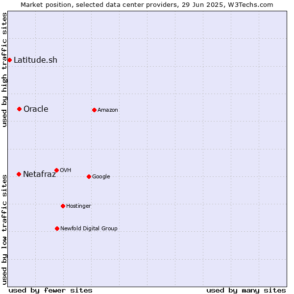 Market position of Oracle vs. Netafraz vs. Latitude.sh