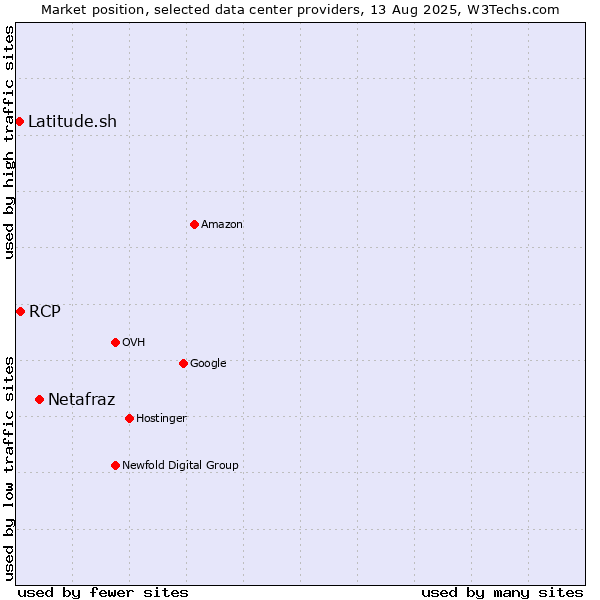 Market position of Netafraz vs. RCP vs. Latitude.sh