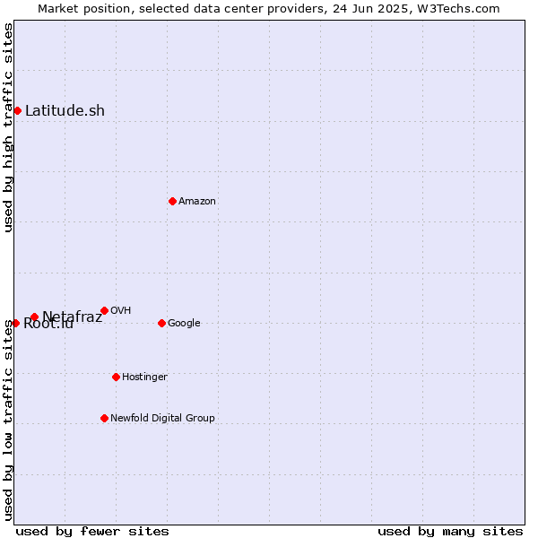 Market position of Netafraz vs. Latitude.sh vs. Root.lu