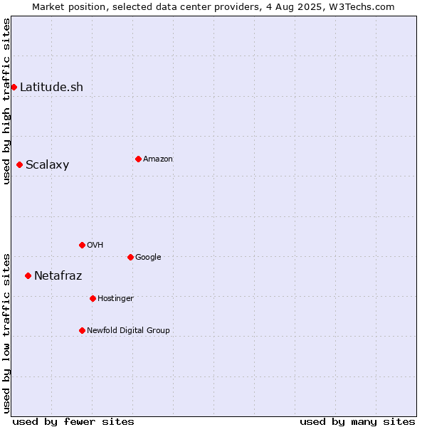 Market position of Netafraz vs. Scalaxy vs. Latitude.sh