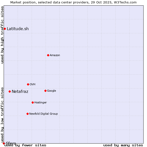 Market position of Netafraz vs. Latitude.sh vs. Sfera