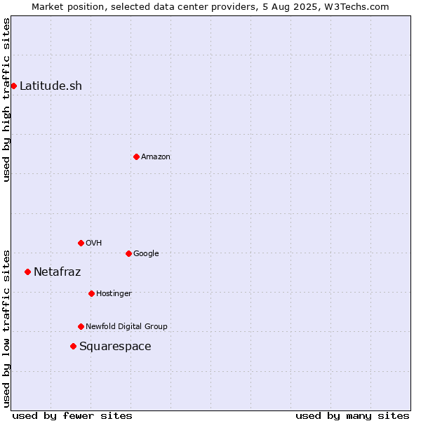 Market position of Squarespace vs. Netafraz vs. Latitude.sh