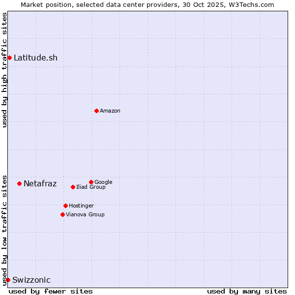 Market position of Netafraz vs. Latitude.sh vs. Swizzonic