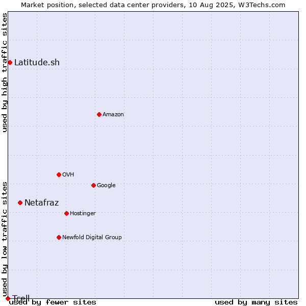 Market position of Netafraz vs. Latitude.sh vs. Tcell