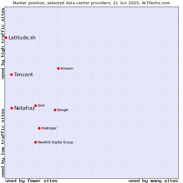 Market position of Netafraz vs. Tencent vs. Latitude.sh