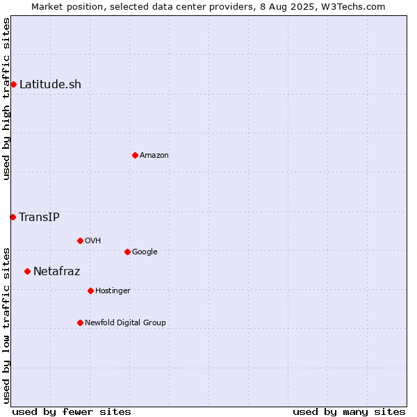 Market position of Netafraz vs. Latitude.sh vs. TransIP
