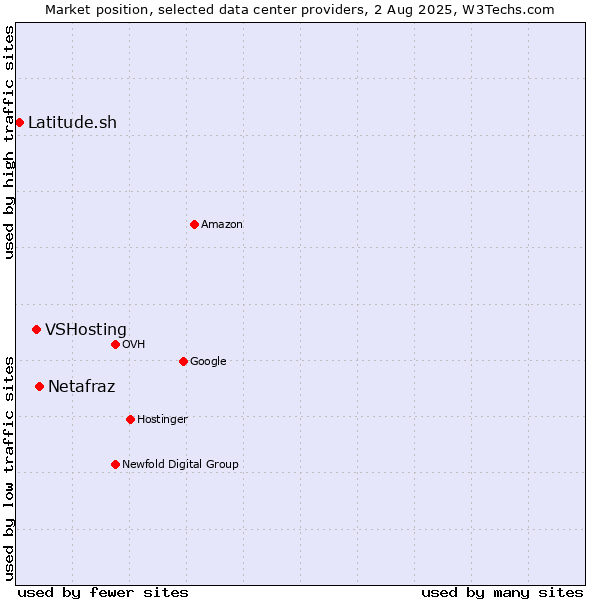 Market position of Netafraz vs. VSHosting vs. Latitude.sh