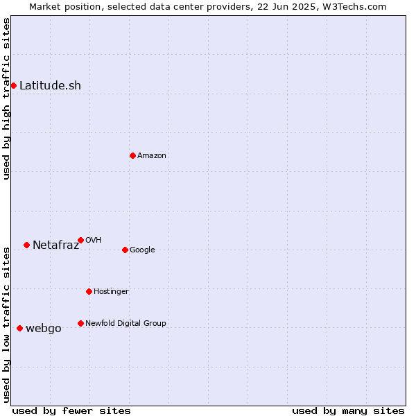 Market position of Netafraz vs. webgo vs. Latitude.sh