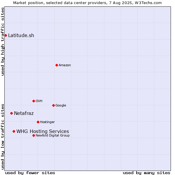 Market position of WHG Hosting Services vs. Netafraz vs. Latitude.sh