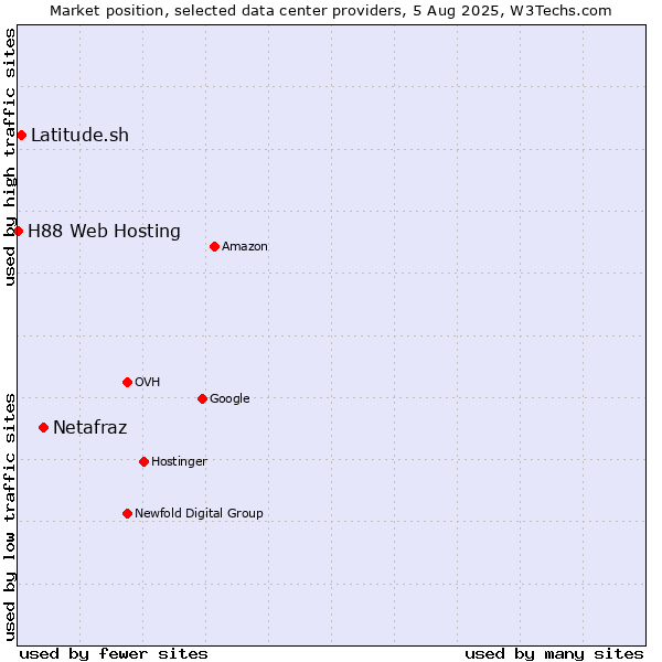 Market position of Netafraz vs. Latitude.sh vs. H88 Web Hosting