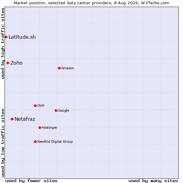 Market position of Netafraz vs. Zoho vs. Latitude.sh
