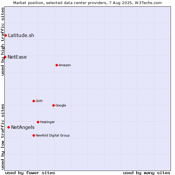 Market position of NetAngels vs. Latitude.sh vs. NetEase
