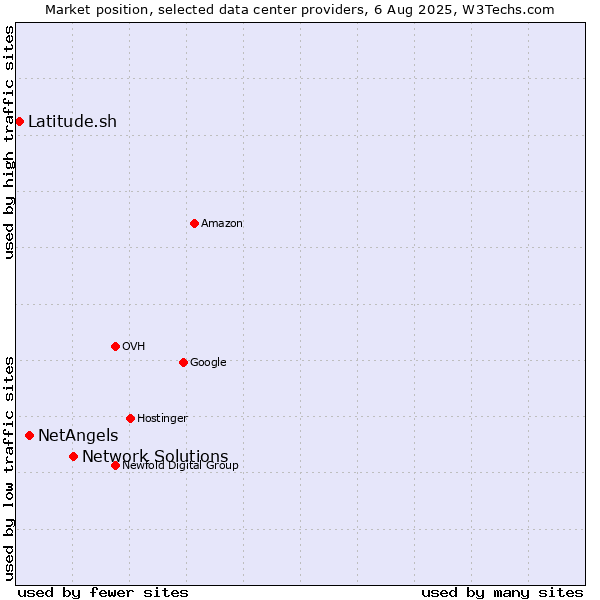 Market position of Network Solutions vs. NetAngels vs. Latitude.sh