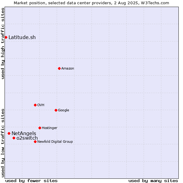 Market position of o2switch vs. NetAngels vs. Latitude.sh