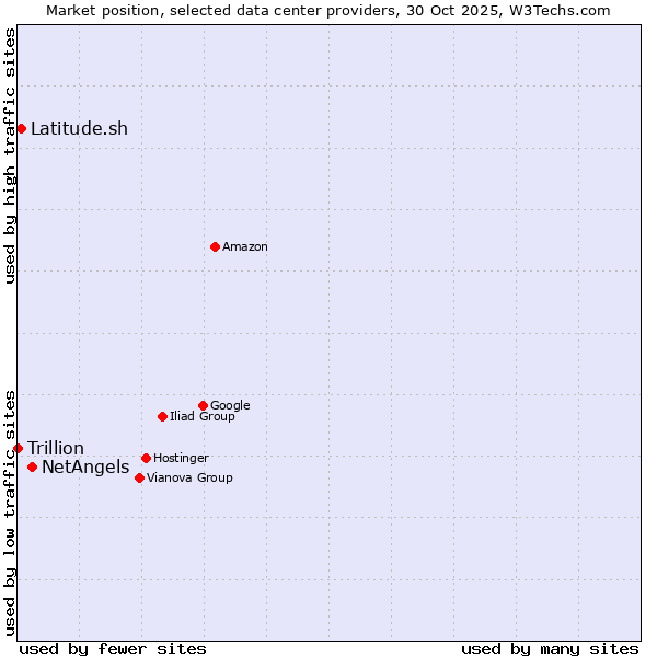 Market position of NetAngels vs. Latitude.sh vs. Trillion