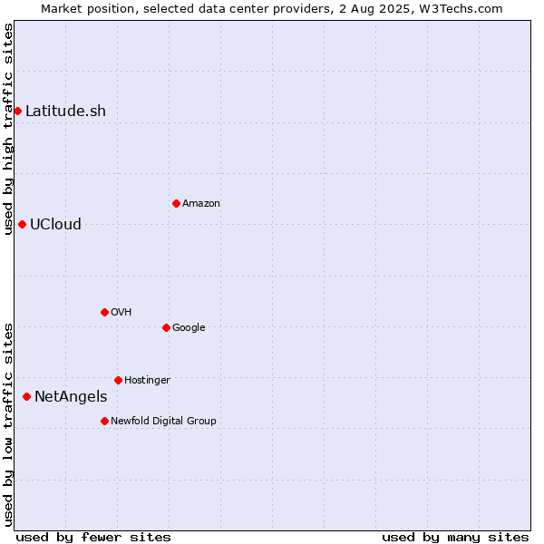 Market position of NetAngels vs. UCloud vs. Latitude.sh