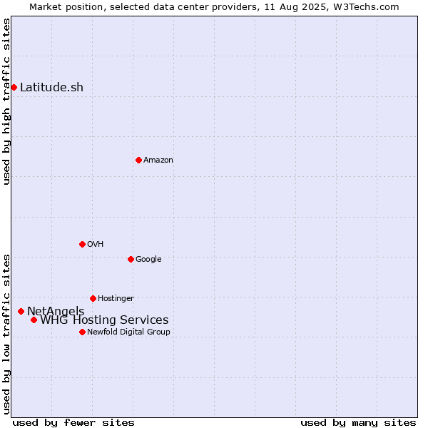 Market position of WHG Hosting Services vs. NetAngels vs. Latitude.sh