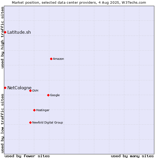 Market position of Latitude.sh vs. NetCologne