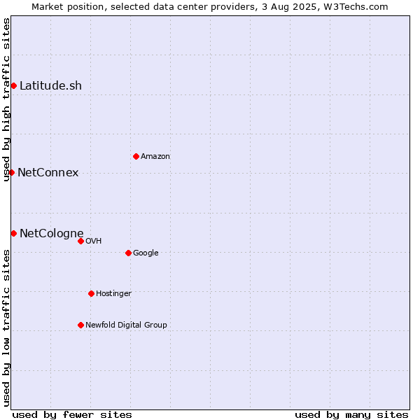 Market position of Latitude.sh vs. NetCologne vs. NetConnex