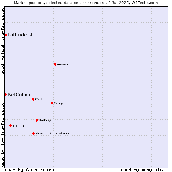 Market position of netcup vs. Latitude.sh vs. NetCologne