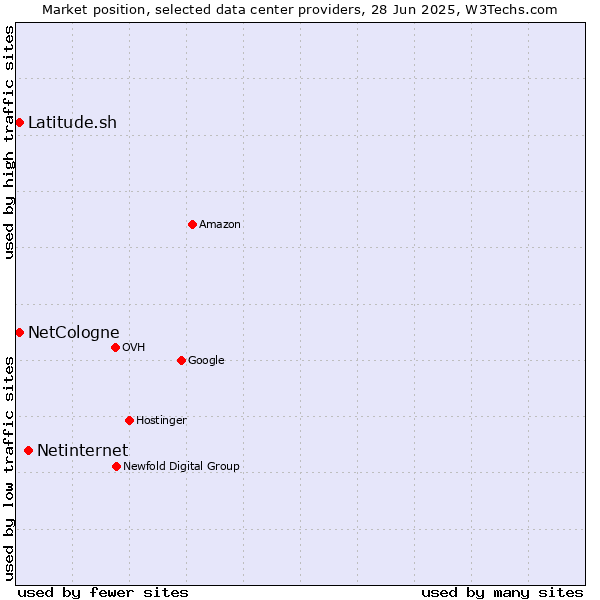 Market position of Netinternet vs. Latitude.sh vs. NetCologne