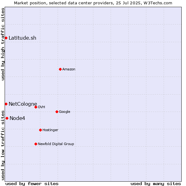 Market position of Node4 vs. Latitude.sh vs. NetCologne