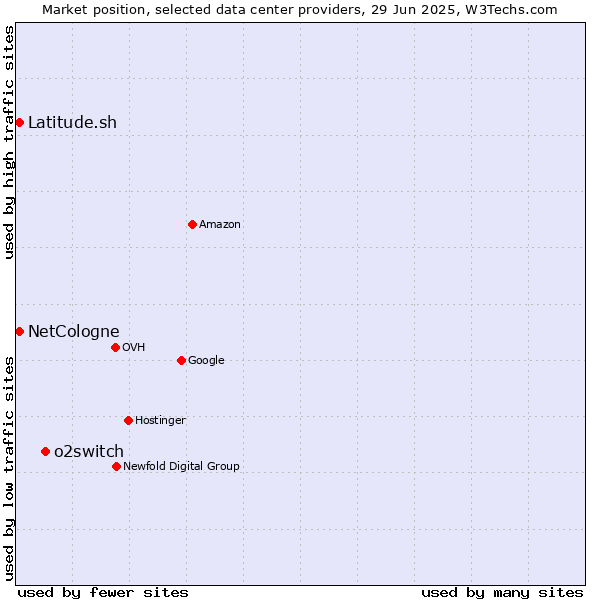 Market position of o2switch vs. Latitude.sh vs. NetCologne