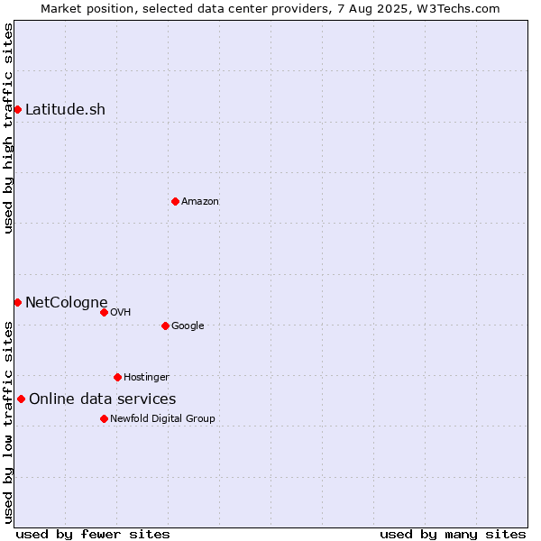 Market position of Online data services vs. Latitude.sh vs. NetCologne