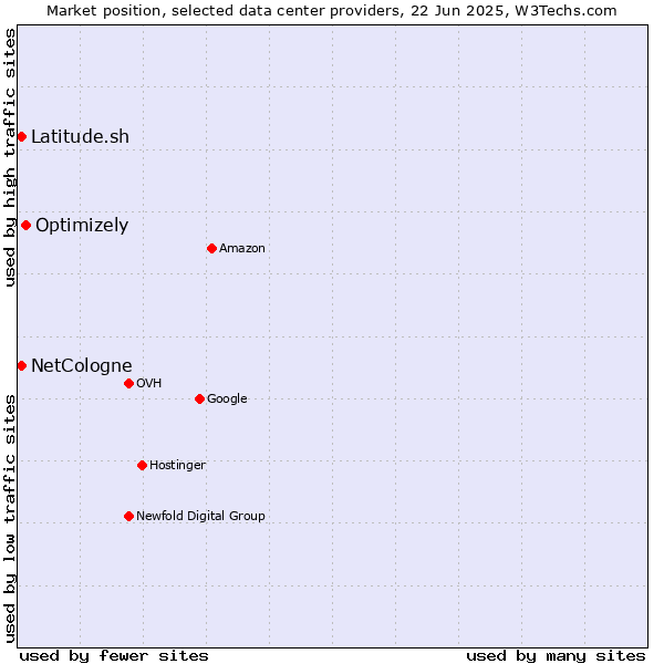 Market position of Optimizely vs. Latitude.sh vs. NetCologne
