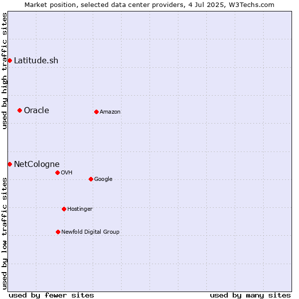 Market position of Oracle vs. Latitude.sh vs. NetCologne