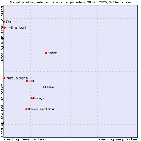 Market position of Latitude.sh vs. NetCologne vs. Otecel