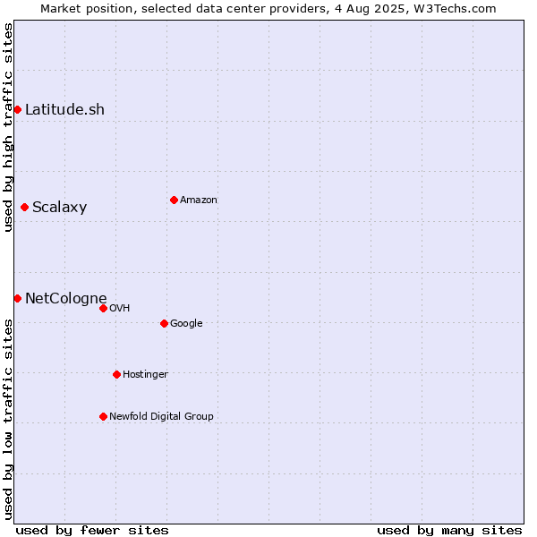 Market position of Scalaxy vs. Latitude.sh vs. NetCologne