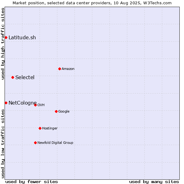 Market position of Selectel vs. Latitude.sh vs. NetCologne