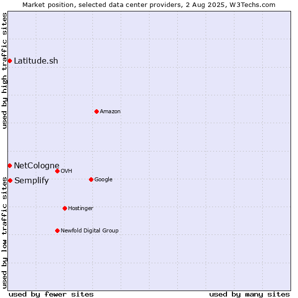 Market position of Semplify vs. Latitude.sh vs. NetCologne