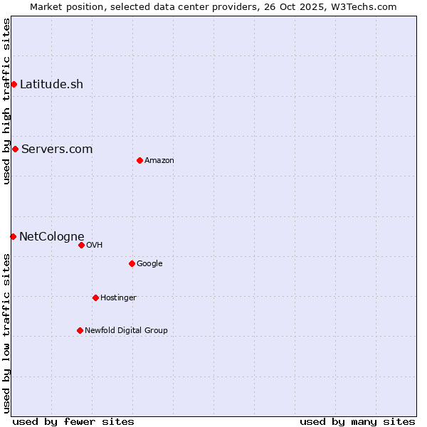 Market position of Servers.com vs. Latitude.sh vs. NetCologne