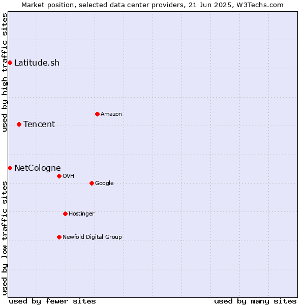 Market position of Tencent vs. Latitude.sh vs. NetCologne