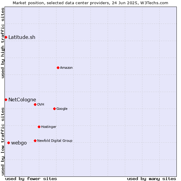 Market position of webgo vs. Latitude.sh vs. NetCologne