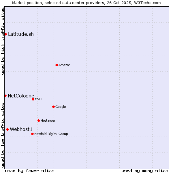 Market position of Webhost1 vs. Latitude.sh vs. NetCologne